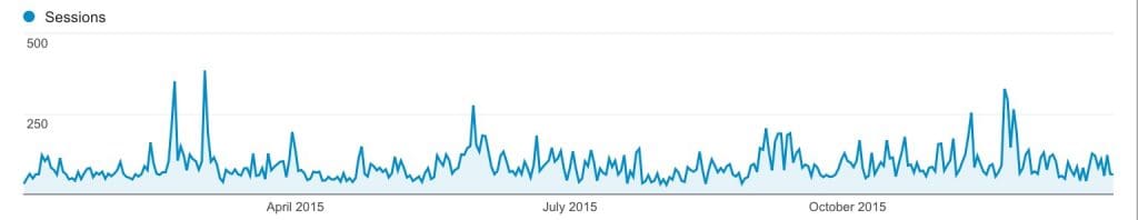 Unique Users 1.1.-28.12.15