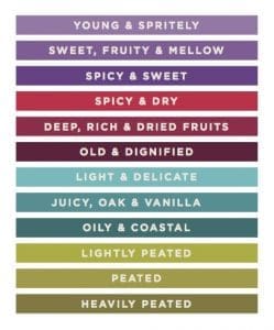 Flavour Profiles