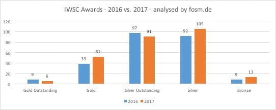 IWSC Awards 2017