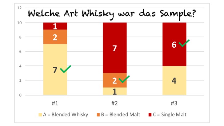 Art des Whiskys
