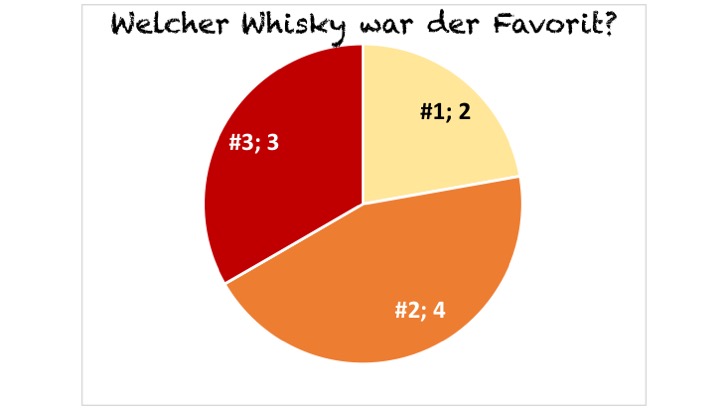 Welcher Whisky hat im Blind Tasting am besten abgeschnitten?