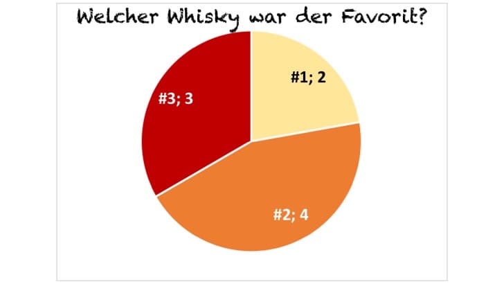 Welcher Whisky hat im Blind Tasting am besten abgeschnitten?