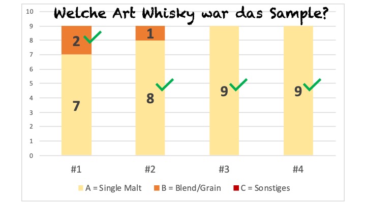 Blind Tasting #6 - Welcher Typ Whisky?