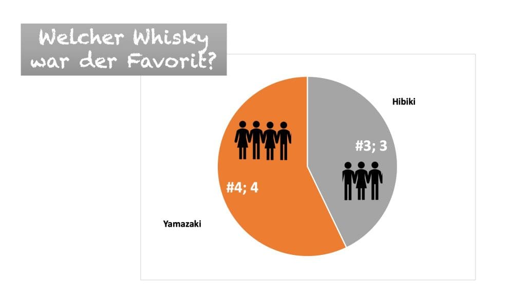 Blind Tasting Challenge Japan - Favorit war die #4 gefolgt von der #3