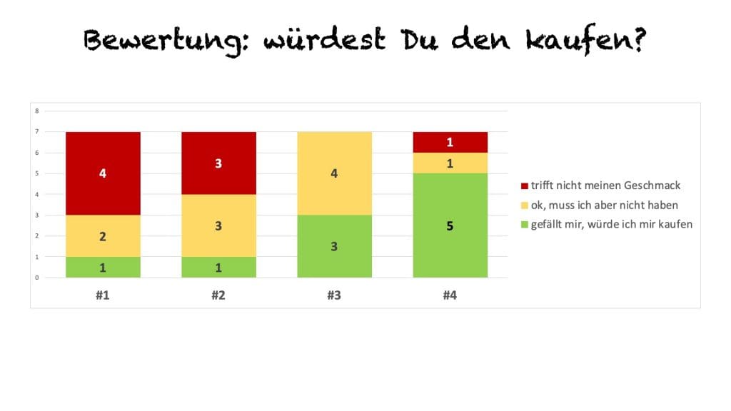 Blind Tasting Challenge Japan - Bewertung - der einzige ohne "-" war der Hibiki