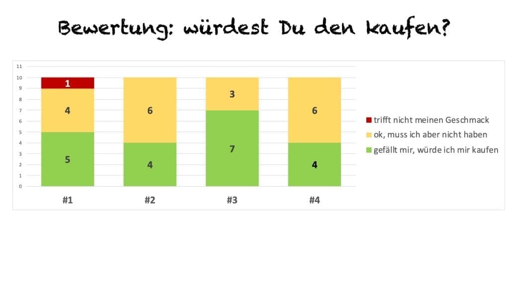 Bewertung: Blind Tasting Challenge Schottische Regionen