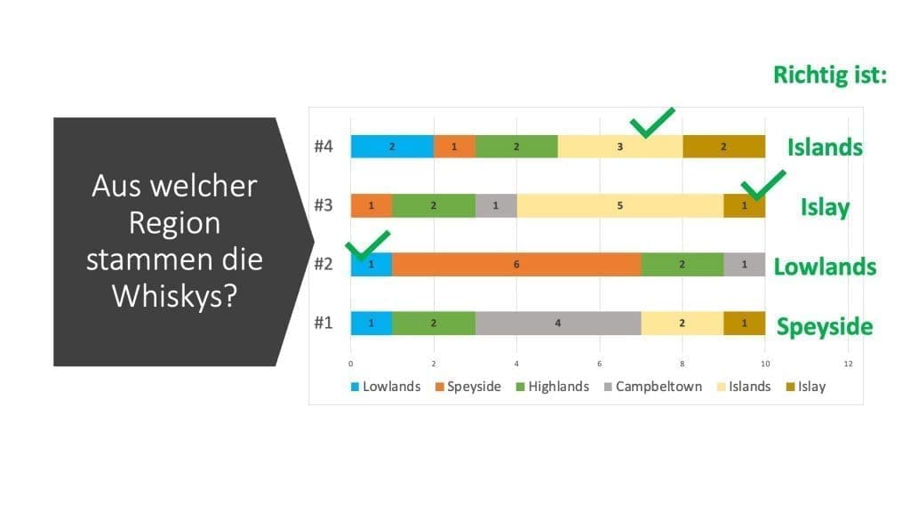 Blind Tasting Challenge Schottische Regionen