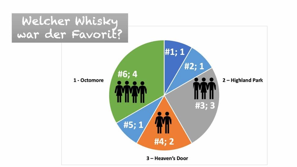 Weihnachten im Glas? Das sind die Favoriten der BTC: Octomore vor Highland Park und Heaven's Door