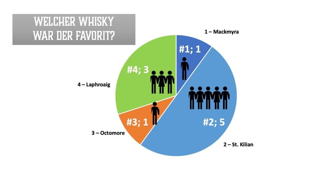Welcher ist der torfigste Whisky? Welches ist der Favorit?