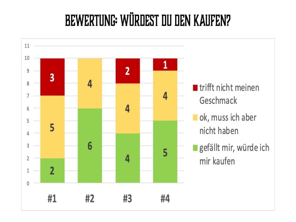 Welcher ist der torfigste Whisky? Wertung der Teilnehmer