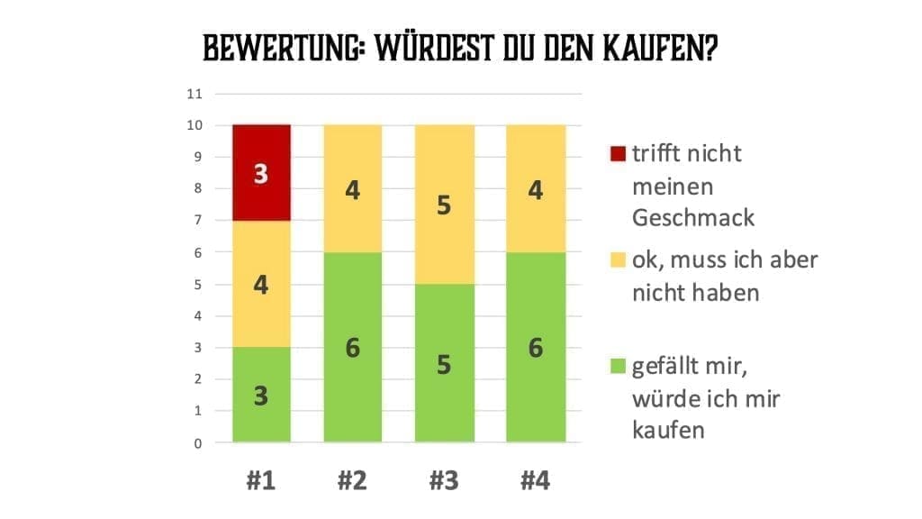 Welcher Cotswolds hat die beste Wertung? #2 und #4 gleich auf mit je 6x PLUS!