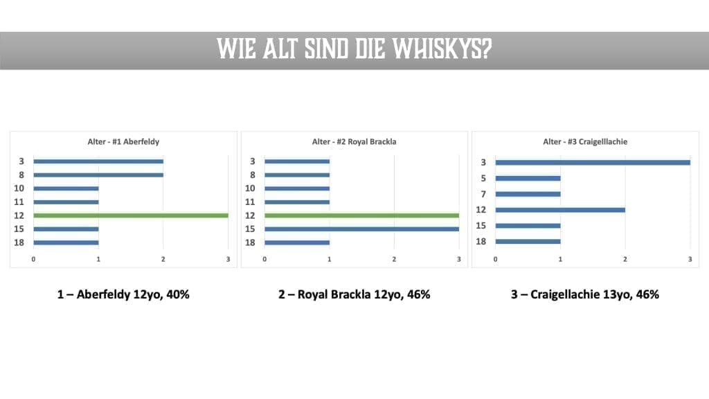 Dewars - Wie alt sind die drei Samples von Aberfeldy, Royal Brackla und Craigellachie aus Sicht der Teilnehmer?