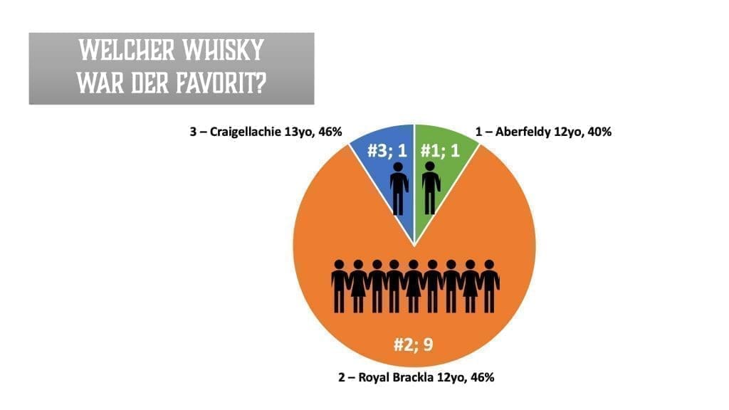 Dewars - Royal Brackla ist klarer Favorit bei den drei Einsteiger Whiskys