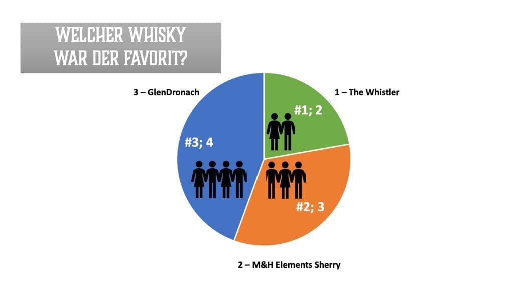 Sherry Challenge - Welcher Whisk(e)y war der Favorit?