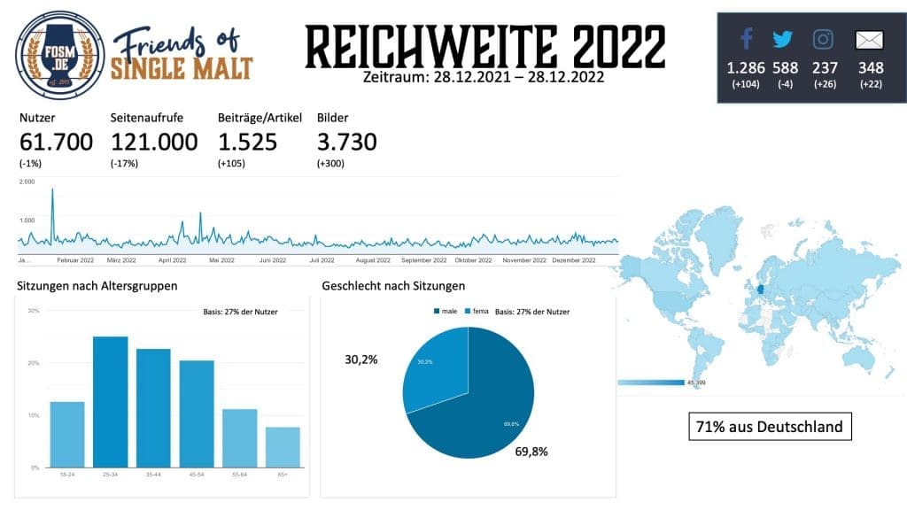 Reichweite 2022 fosm.de