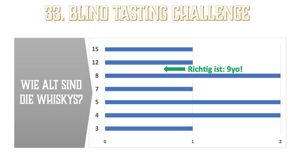 33. Blind Tasting Challenge – Schwesterfässer | Alter