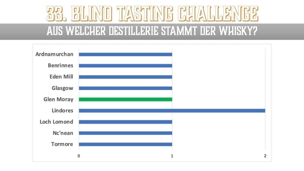 33. Blind Tasting Challenge – Schwesterfässer | Destillerie