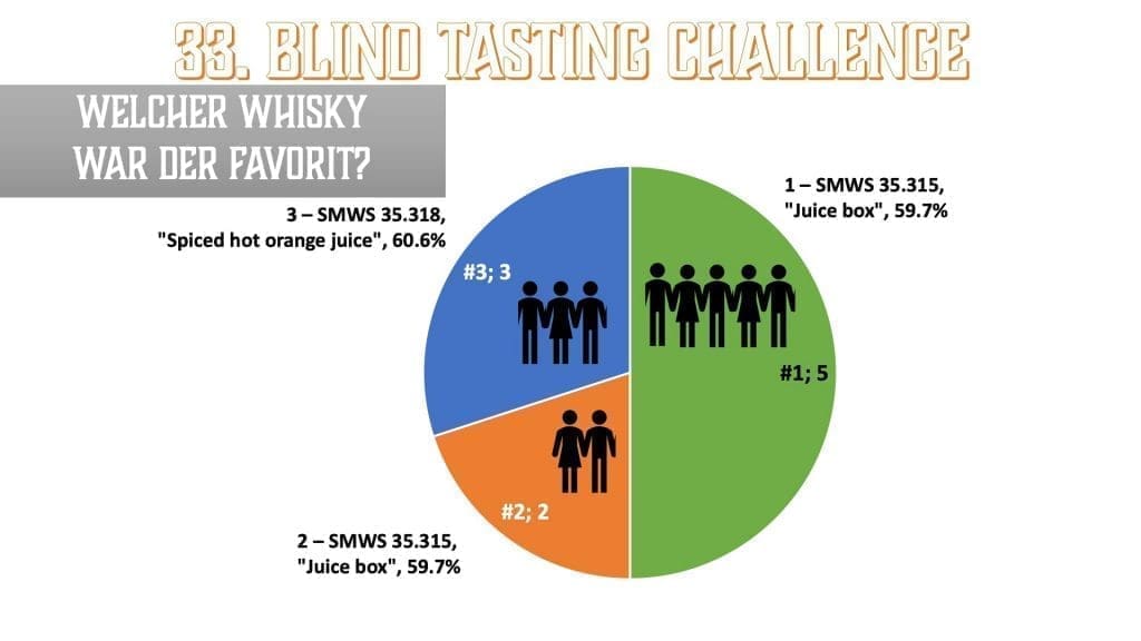 33. Blind Tasting Challenge – Schwesterfässer | Favorit