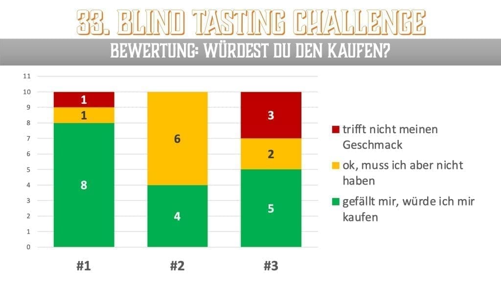 33. Blind Tasting Challenge – Schwesterfässer | Wertung