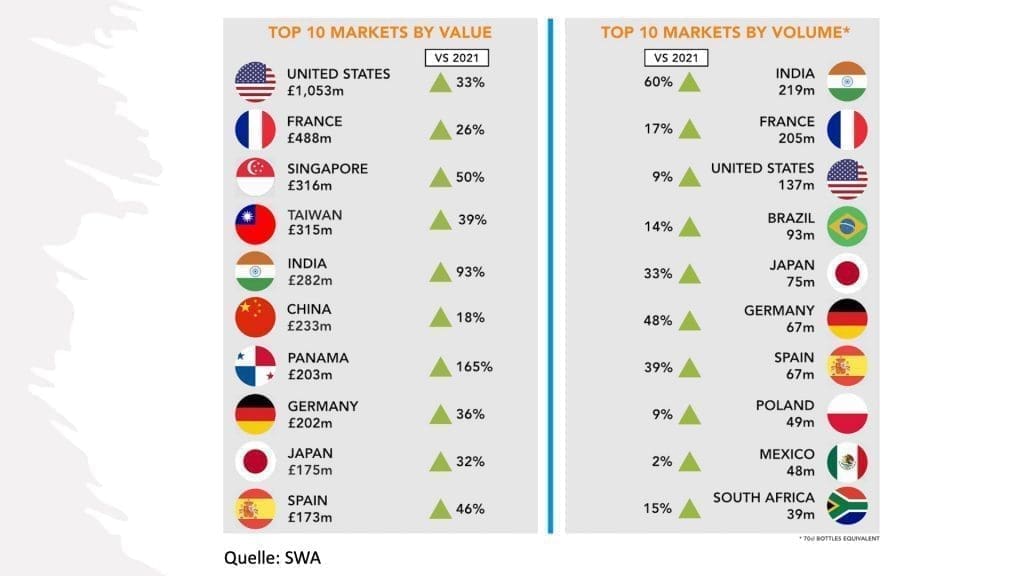 TOP10 Scotch Whisky Exporte 2022 - Länder nach Wert und Volumen