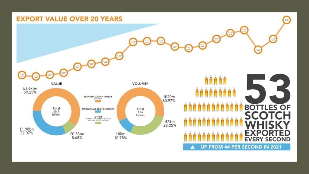 TOP10 Scotch Whisky Exporte 2022 - die letzten 20 Jahre