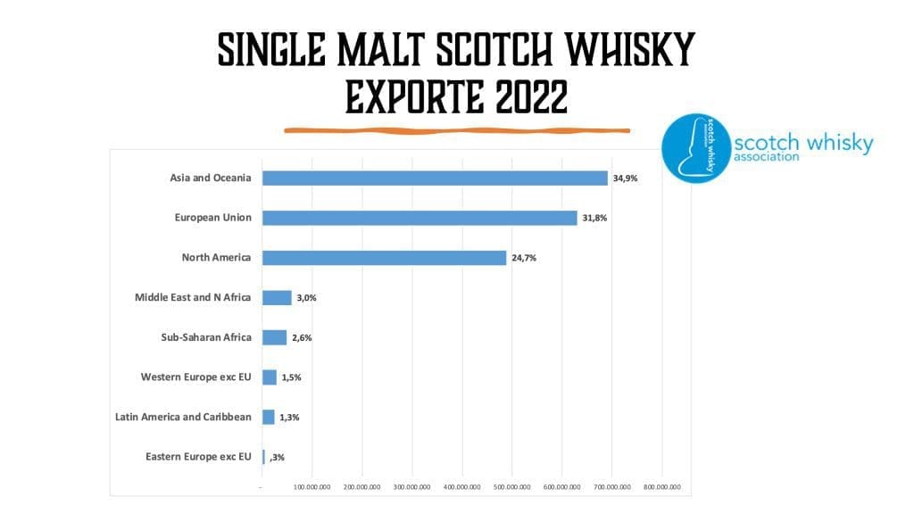 Single Malt Scotch Whisky Exporte 2022