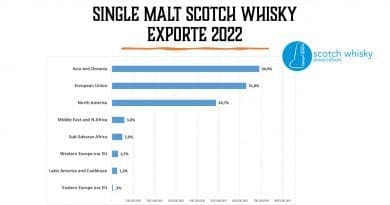 Single Malt Scotch Whisky Exporte 2022