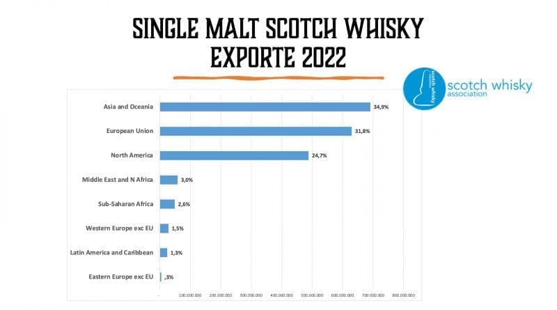 Single Malt Scotch Whisky Exporte 2022