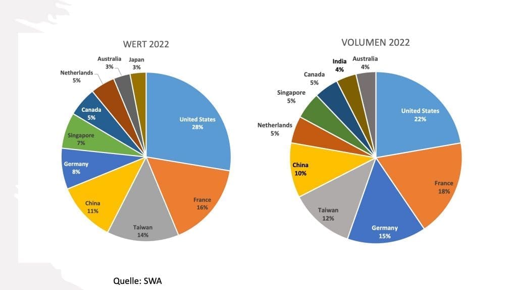 Single Malt Scotch Whisky Exporte 2022 - nach Wert und nach Volumen