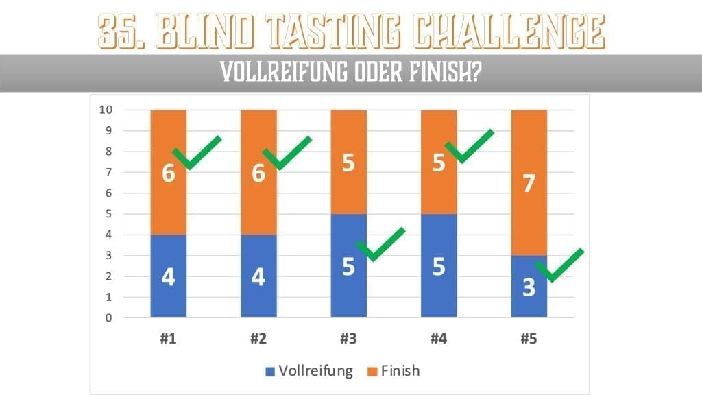 Vollreifung oder Finish? Das meinten die Teilnehmer