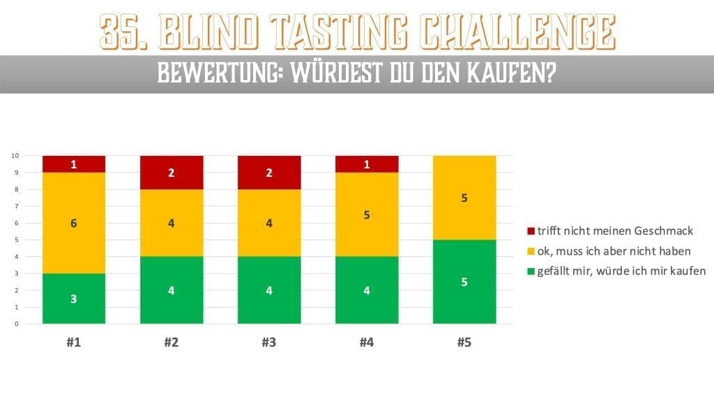 Vollreifung oder Finish - Die Wertung