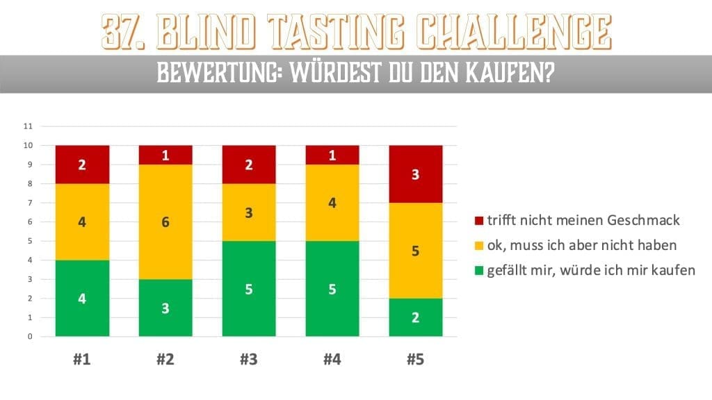 XMAS Challenge 2023 - Bewertung