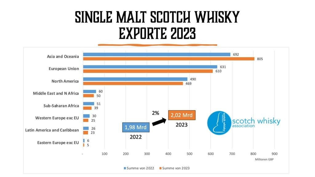 Single Malt Scotch Whisky Exporte 2023