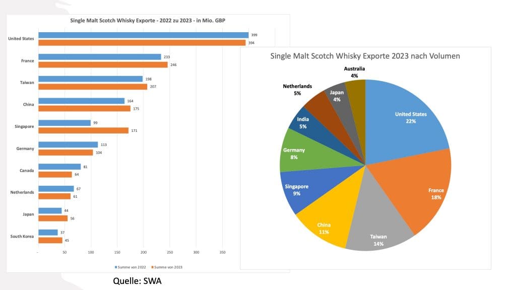 Single Malt Scotch Whisky Exporte 2023