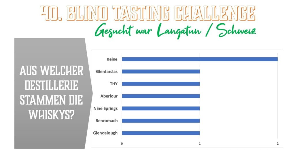 Langatun war nicht dabei bei den Lösungsvorschlägen