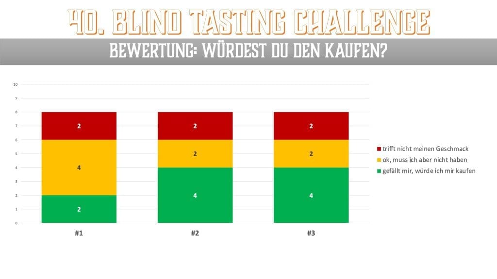 Wie haben die einzelnen Langatun Abfüllungen gefallen?