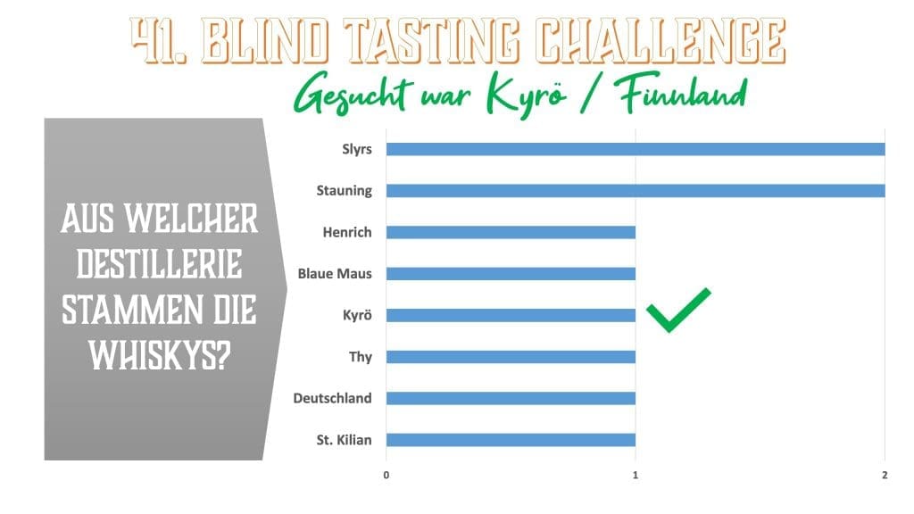 Kyrö - BTC 41 - Welche Destillerie war es?
