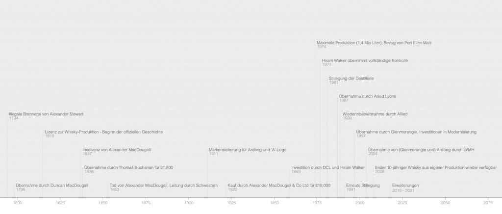 Ardbeg Timeline - Stand Ardbeg Day 2024