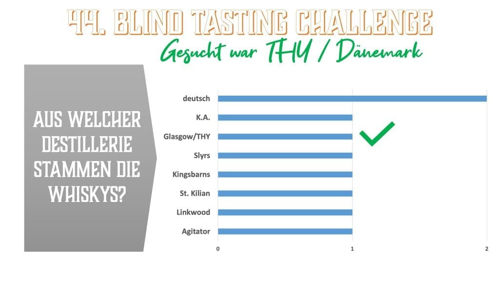 THY Experimentell - Auf welche Destillerie wurde getippt?