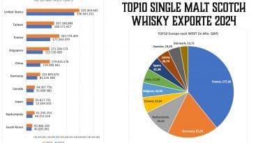 TOP10 Single Malt Scotch Whisky Exporte 2024