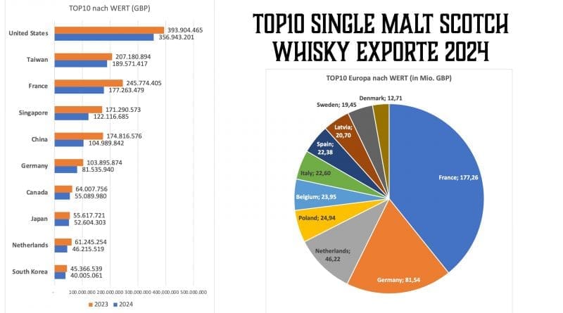 TOP10 Single Malt Scotch Whisky Exporte 2024