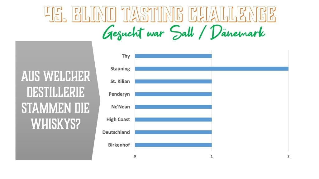 BTC Sall - Welche Destillerie wurde geraten?