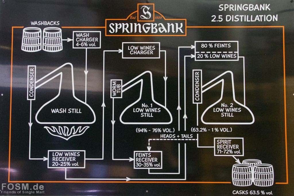 Springbank - 2.5-fache Destillation